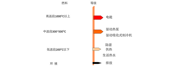 天然氣冷熱電三聯(lián)供